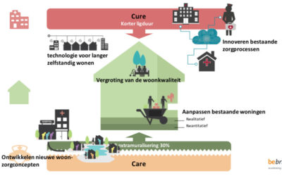 Publicatie: “Zorgvastgoed nieuwe stijl: van steek- naar samenspel!”
