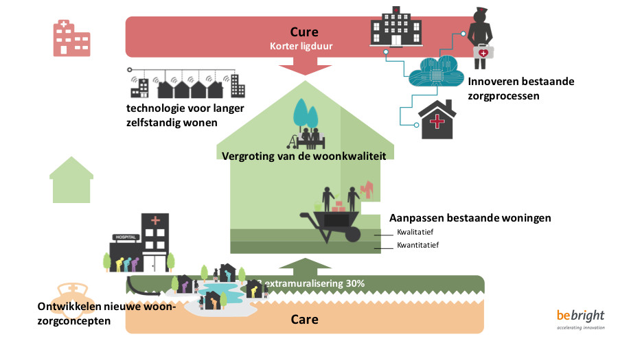 Publicatie: “Zorgvastgoed nieuwe stijl: van steek- naar samenspel!”