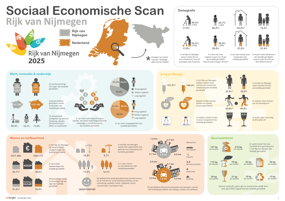 Vitaliteitsscan Rijk van Nijmegen 2025