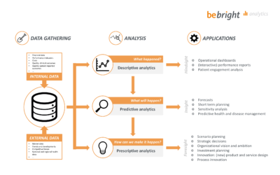 Data driven decision making noodzakelijk voor gedegen strategie