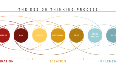 Service Design: transformatie motor in het Sociaal Domein