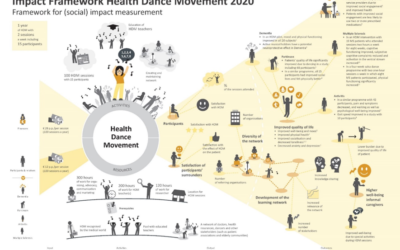 Health Dance Movement Impact Framework: kwaliteit van leven van ouderen vergroten met dans