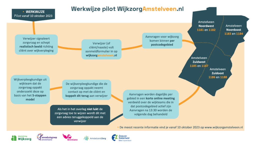 Werkwijze samenwerking wijkzorg Amstelveen