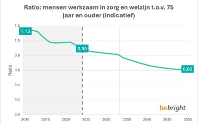 De kloof tussen vergrijzing en de arbeidsmarkt in cijfers