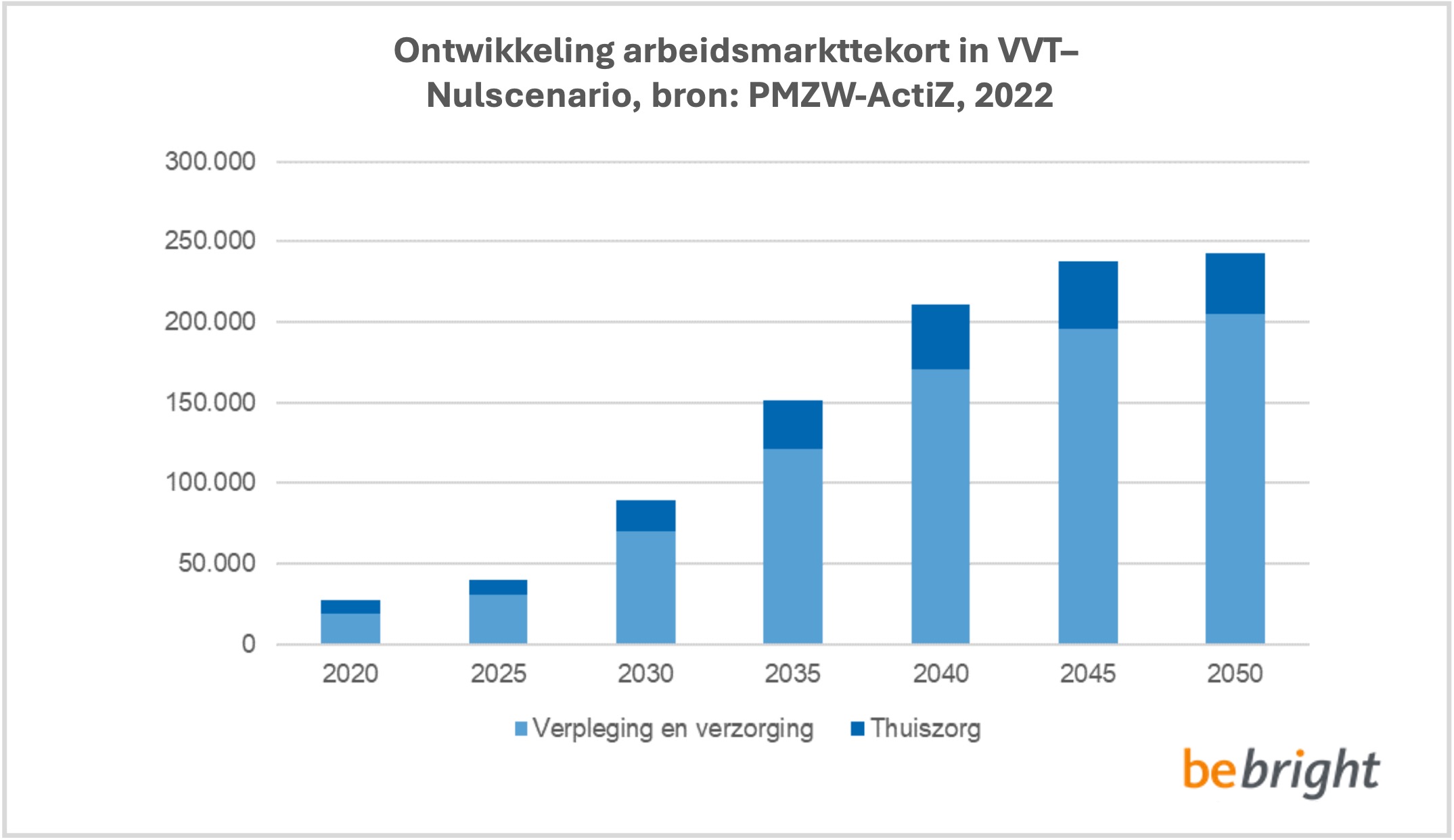 Arbeidsmarkttekort prognose VVT ouderenzorg