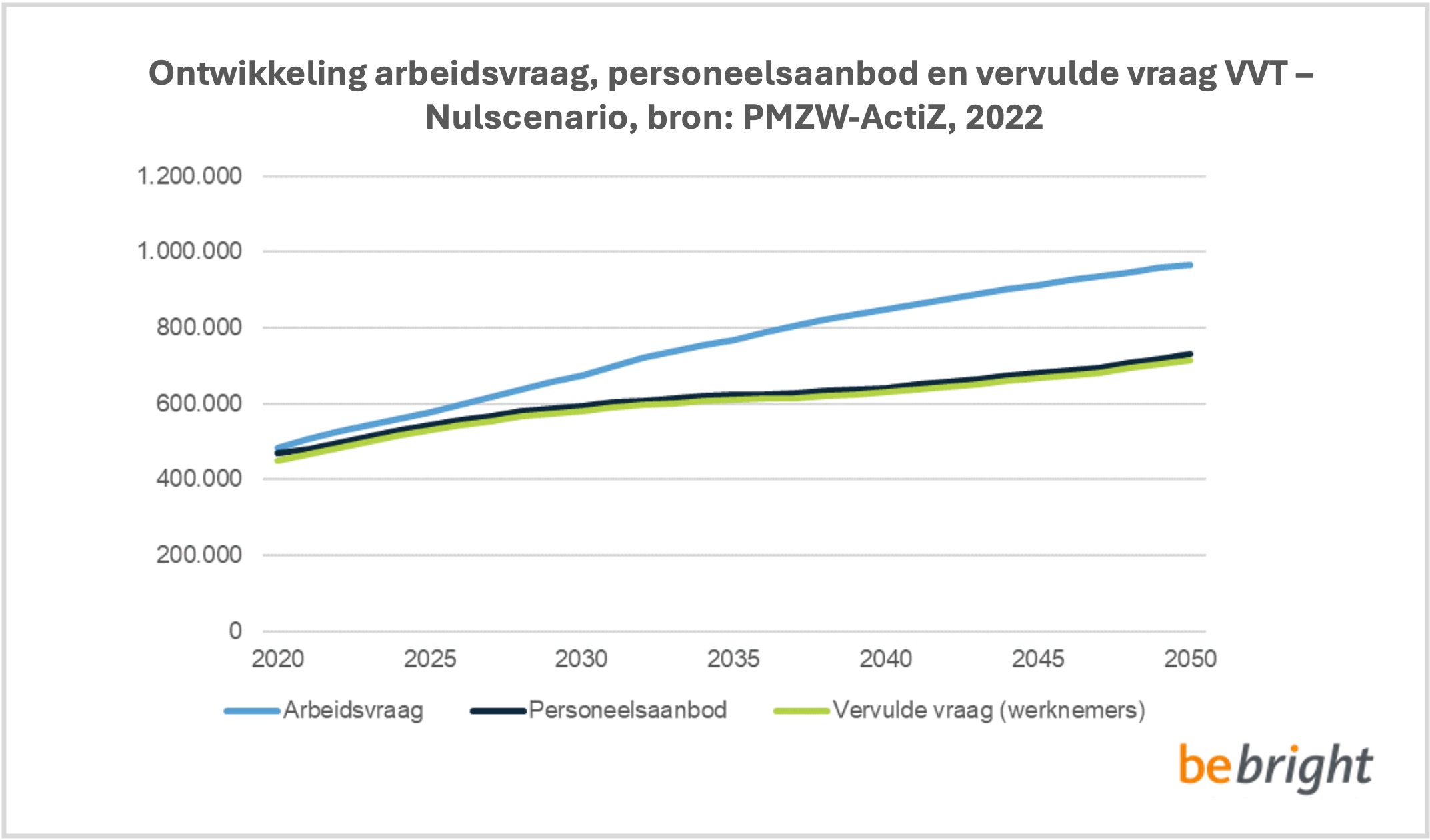 Arbeidsvraag VVT prognose