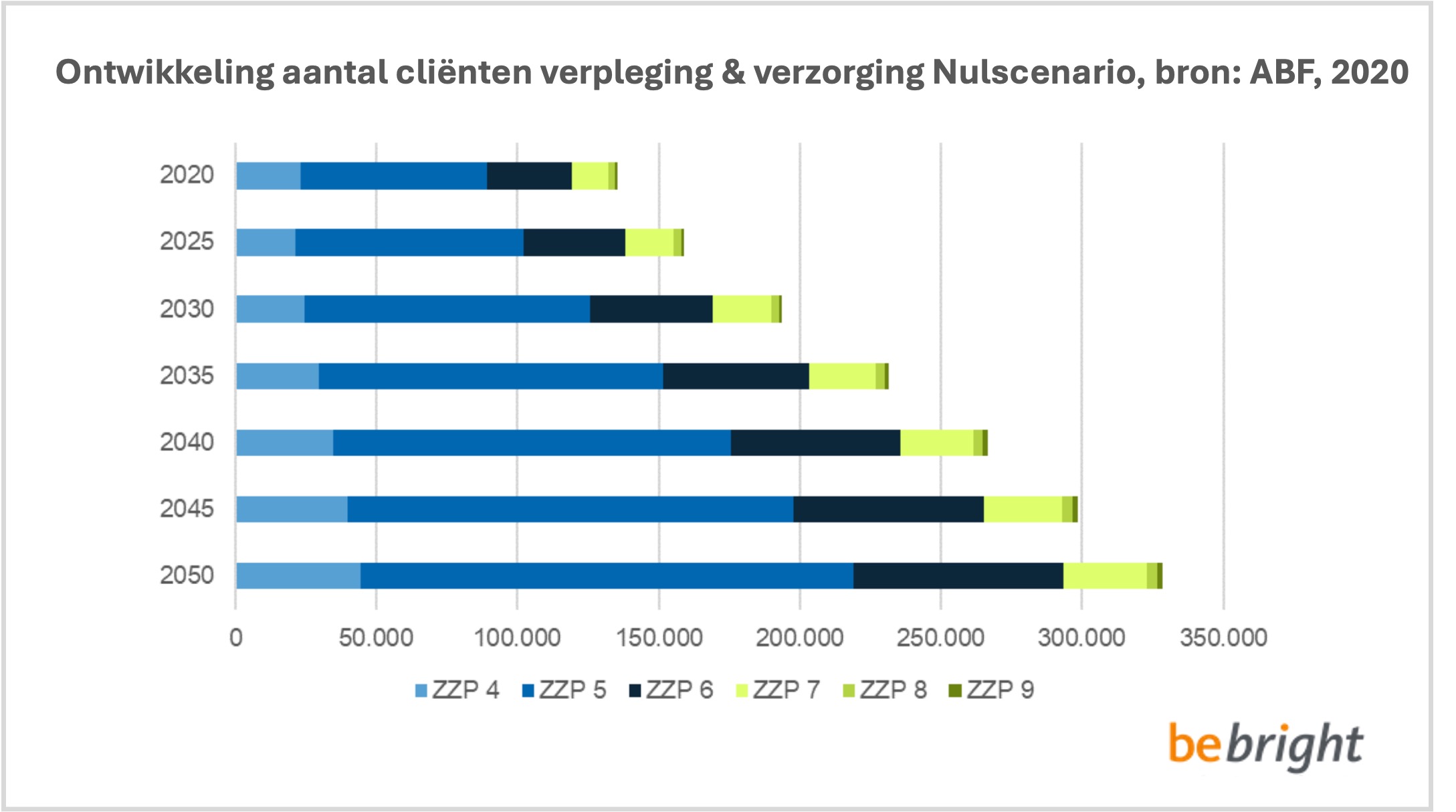 Ontwikkeling cliënten VVT prognose