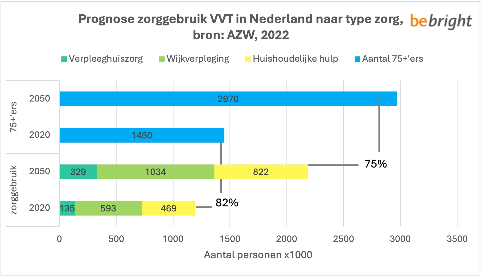 prognose zorggebruik VVT