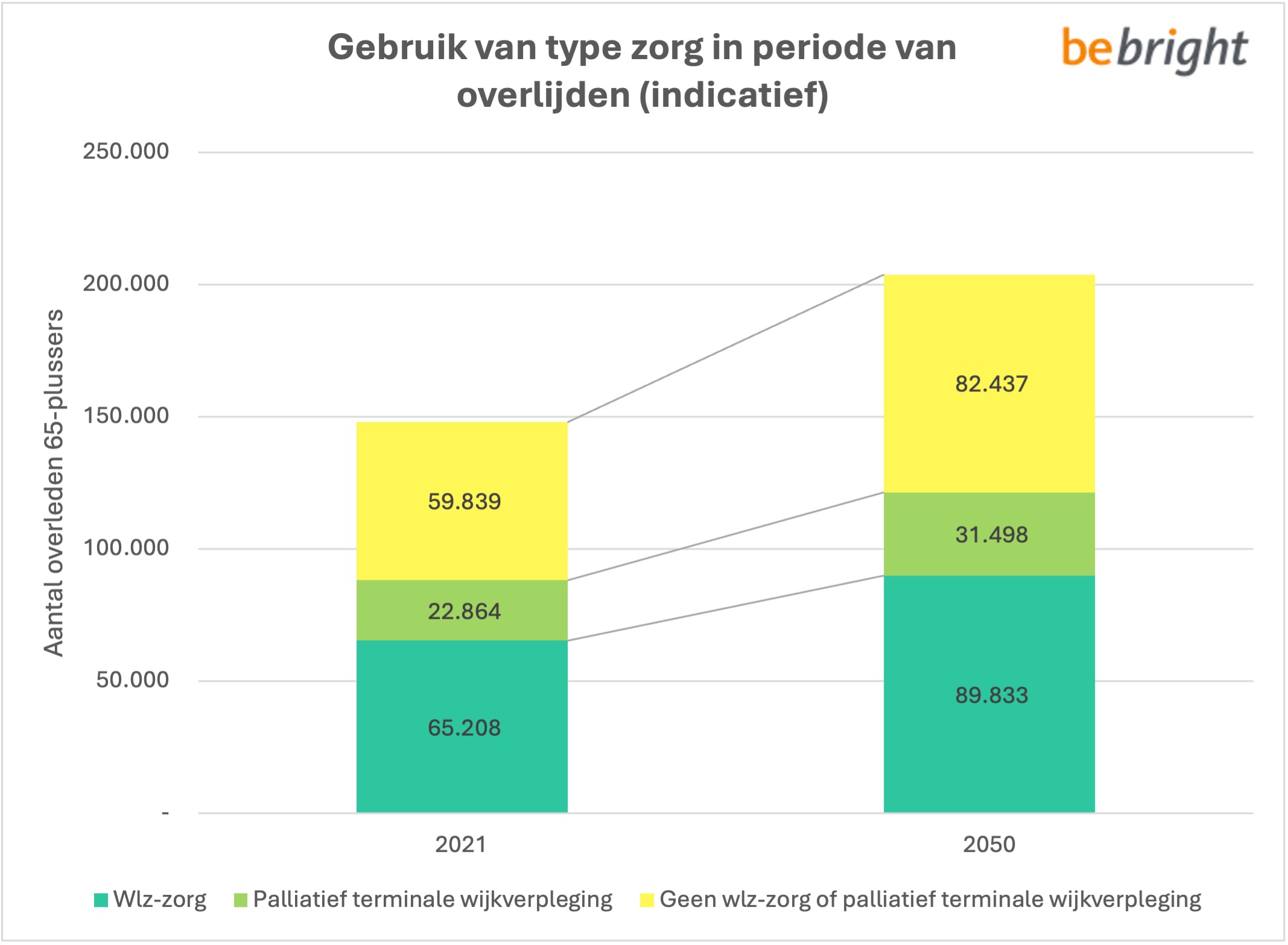 Zorggebruik periode van overlijden