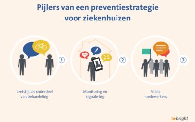 Preventiestrategieën in ziekenhuizen: tijd voor structurele inbedding van preventie