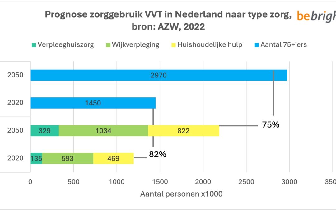 Zorgvraag en arbeidsmarkttekort voor VVT: prognoses tot 2050